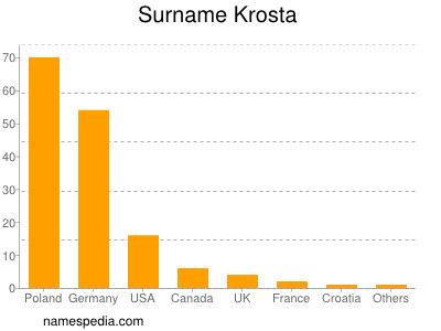 Surname Krosta