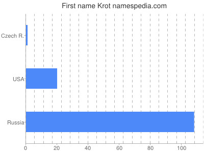 Given name Krot