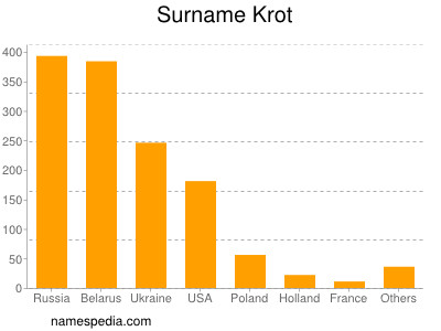 Familiennamen Krot