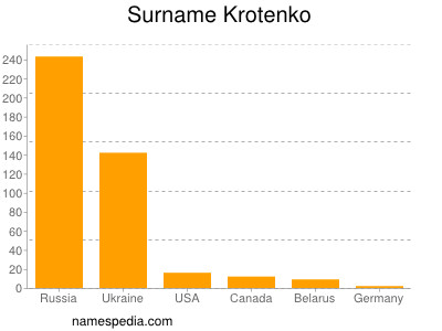 Familiennamen Krotenko