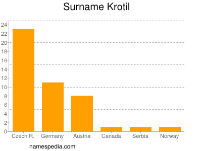 Surname Krotil