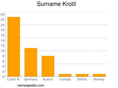 Familiennamen Krotil