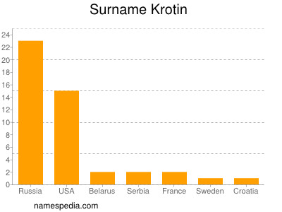 Familiennamen Krotin