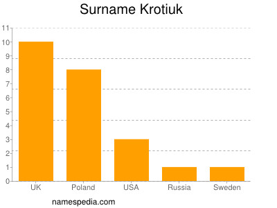 Familiennamen Krotiuk