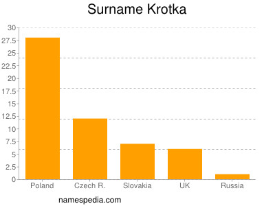 Familiennamen Krotka