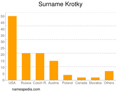 Familiennamen Krotky