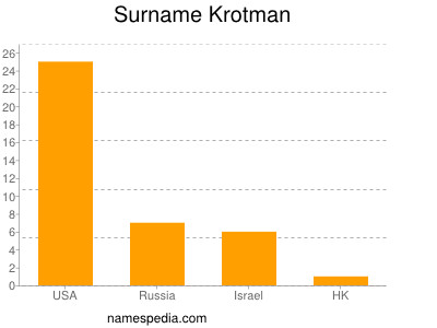 Familiennamen Krotman