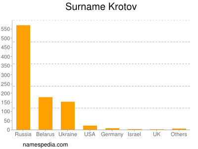 Familiennamen Krotov