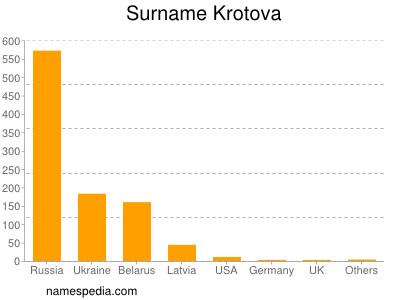 Familiennamen Krotova