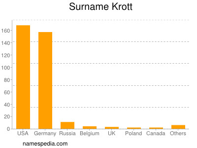 Familiennamen Krott