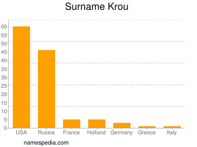 Familiennamen Krou