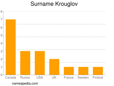 Familiennamen Krouglov