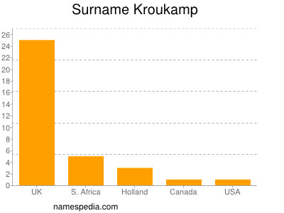 Familiennamen Kroukamp