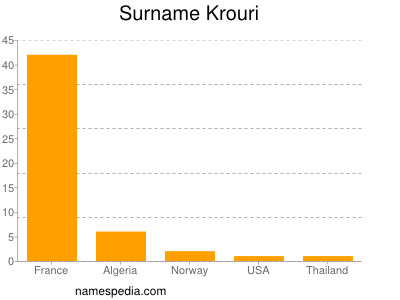 nom Krouri