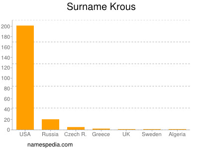 Familiennamen Krous