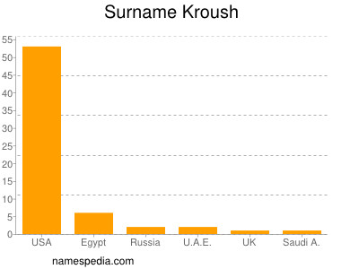 Surname Kroush
