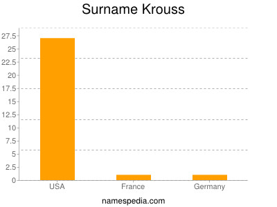 Familiennamen Krouss