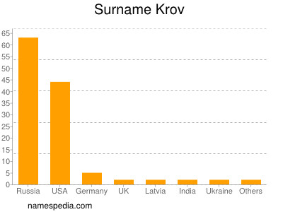 Familiennamen Krov