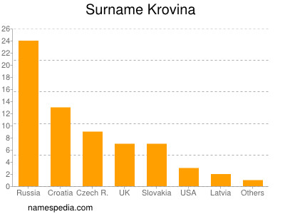 Familiennamen Krovina