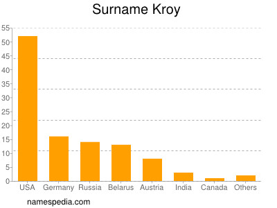 Familiennamen Kroy