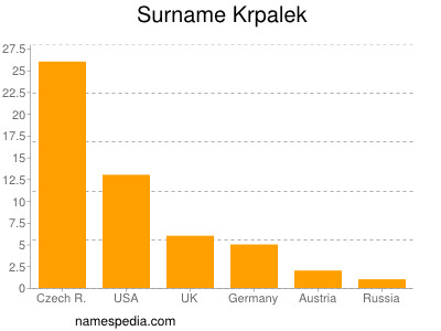Surname Krpalek