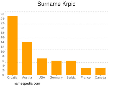 Familiennamen Krpic