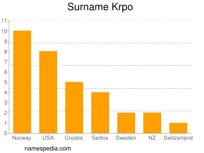Surname Krpo