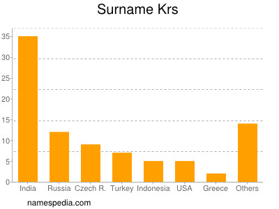 Familiennamen Krs