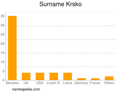 Familiennamen Krsko