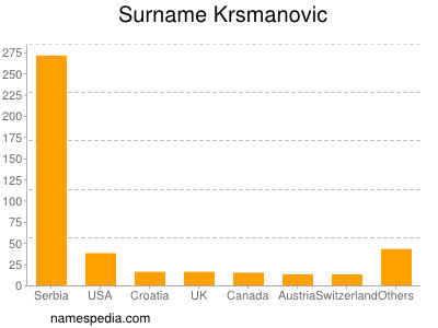 Familiennamen Krsmanovic