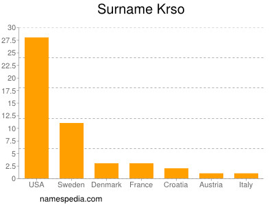 Familiennamen Krso