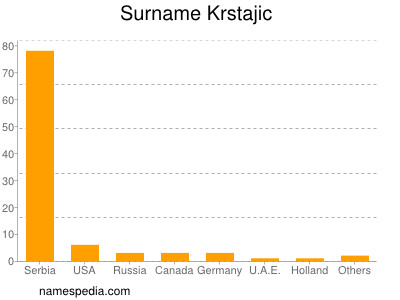 Surname Krstajic