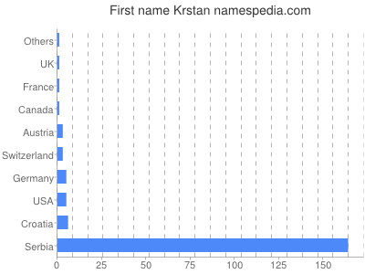 Vornamen Krstan