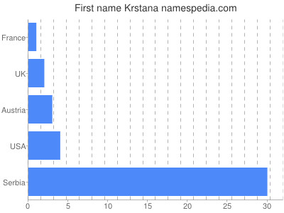 Given name Krstana