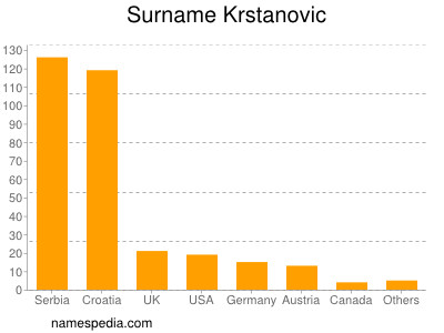 Familiennamen Krstanovic