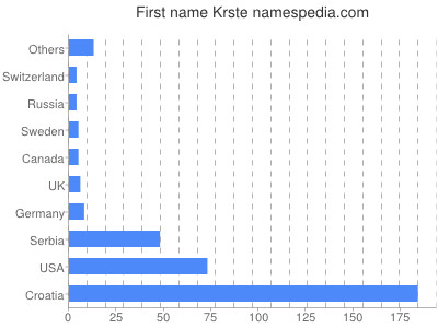 prenom Krste