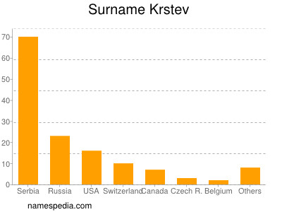 Surname Krstev