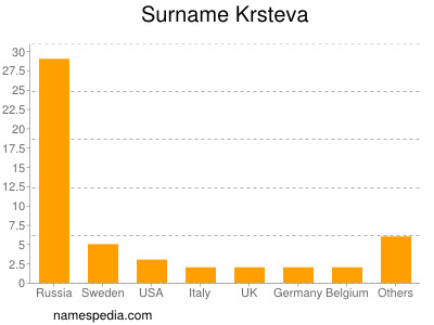 Familiennamen Krsteva