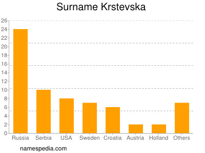 Familiennamen Krstevska