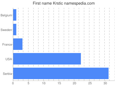 Vornamen Krstic