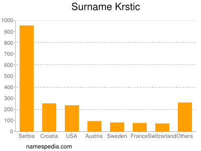 Familiennamen Krstic