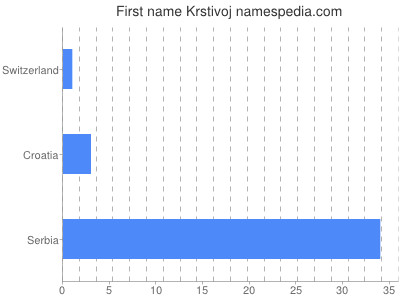 Vornamen Krstivoj