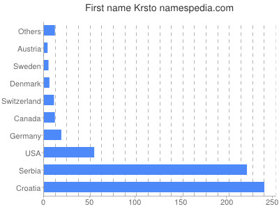 Vornamen Krsto