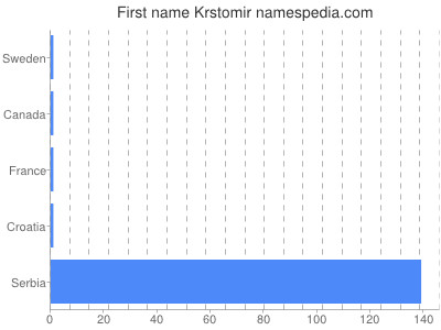 prenom Krstomir