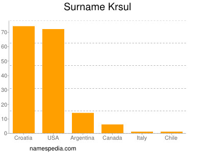 nom Krsul