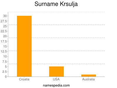 Familiennamen Krsulja