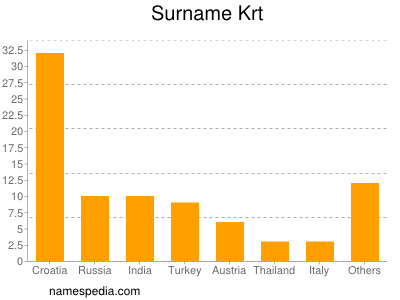 Surname Krt