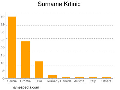 Familiennamen Krtinic