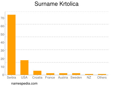 Familiennamen Krtolica