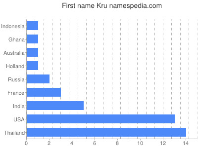 Vornamen Kru